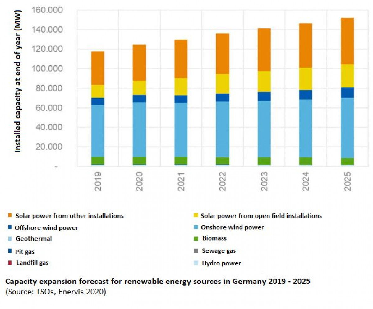 Germany Must Push 2030 Renewables Target To 75 Or Even 80 Percent – Env ...