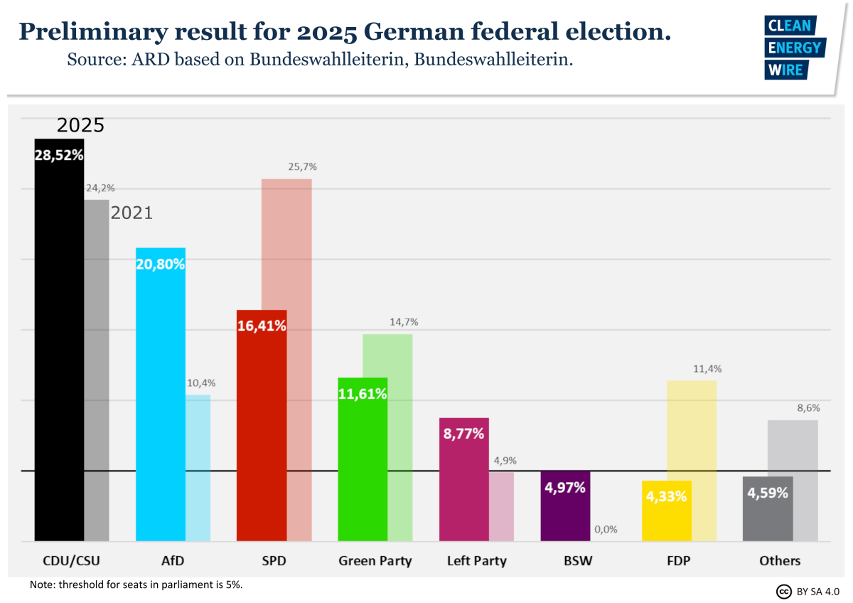 Graph showing Germnany's 2025 election results