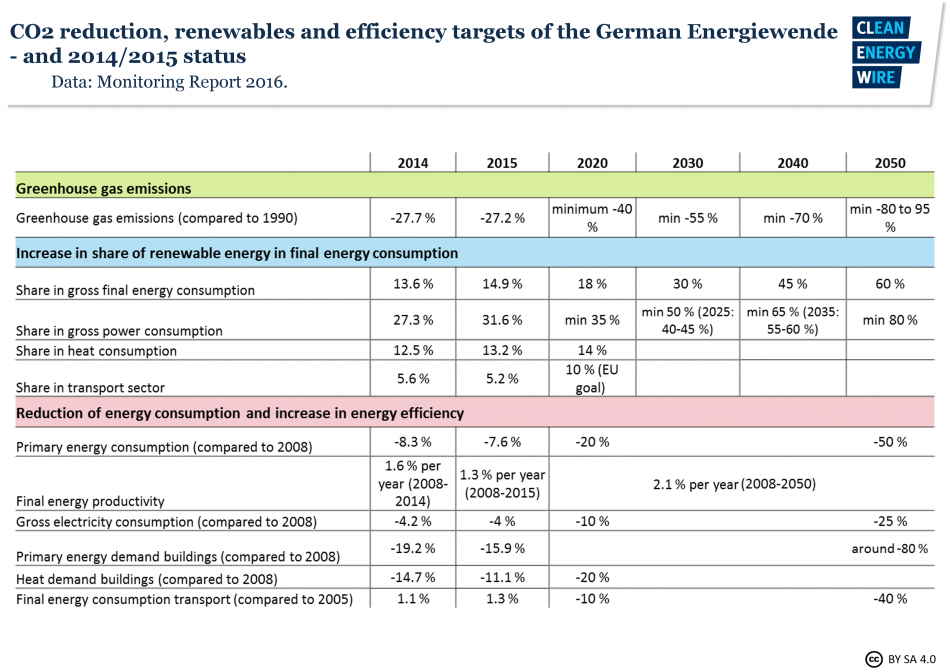 Table of Germany's energy transition targets and fulfilment status 2014, 2015. Data source - Monitoring Report 2016.