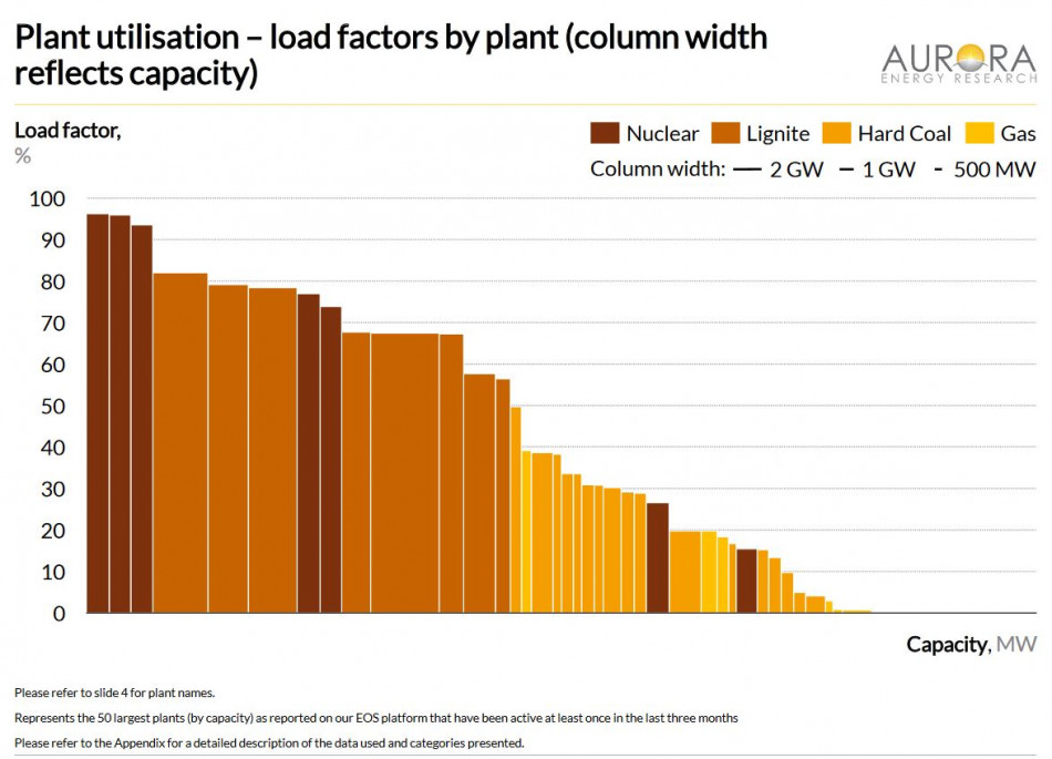 Load factors for generation in Germany decline for third month in a row | Clean Energy