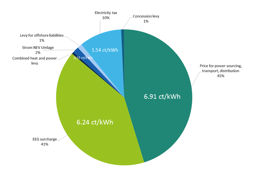 Energiewende Effects On Power Prices, Costs And Industry 