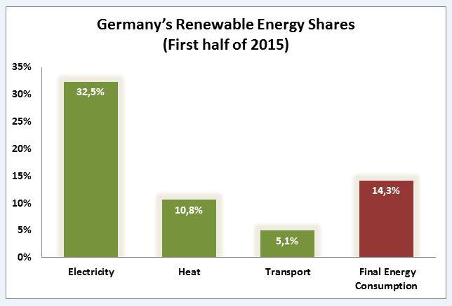 Germany’s Energy Consumption And Power Mix In Charts | Clean Energy Wire