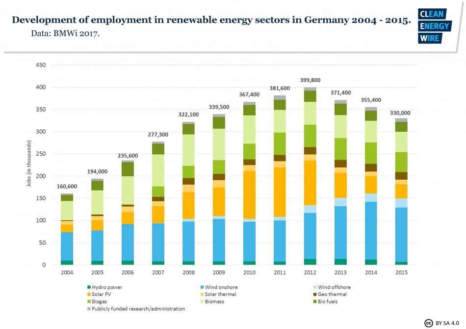 German onshore wind power – output, business and perspectives | Clean ...