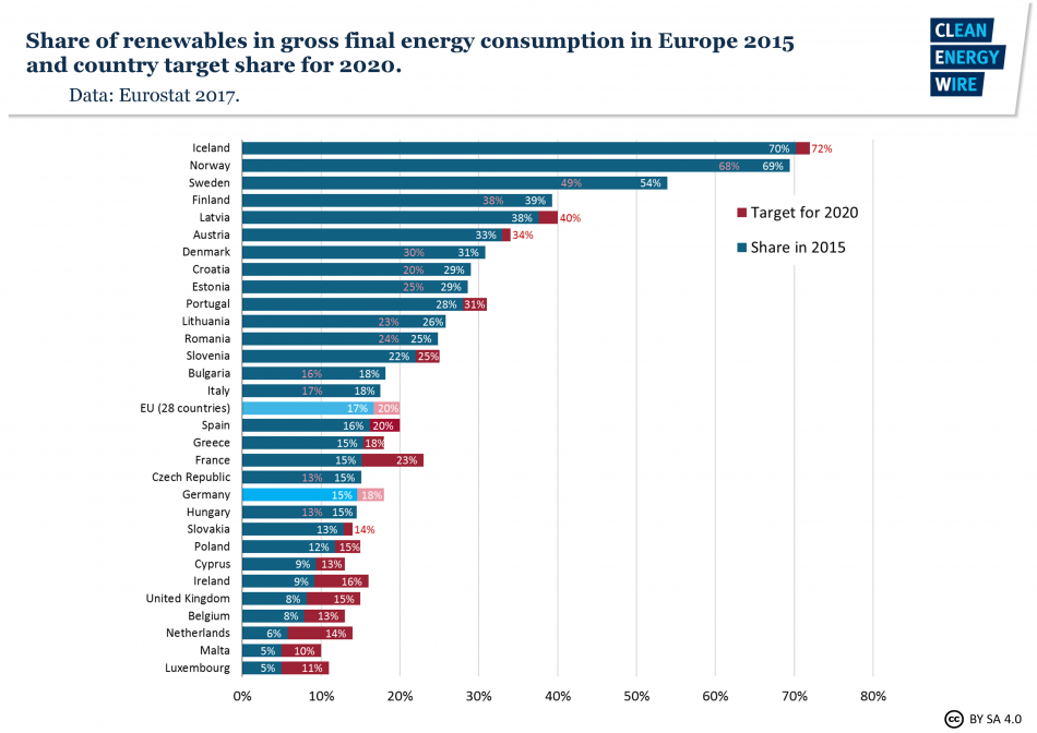 Germany’s energy consumption and power mix in charts | Clean Energy Wire