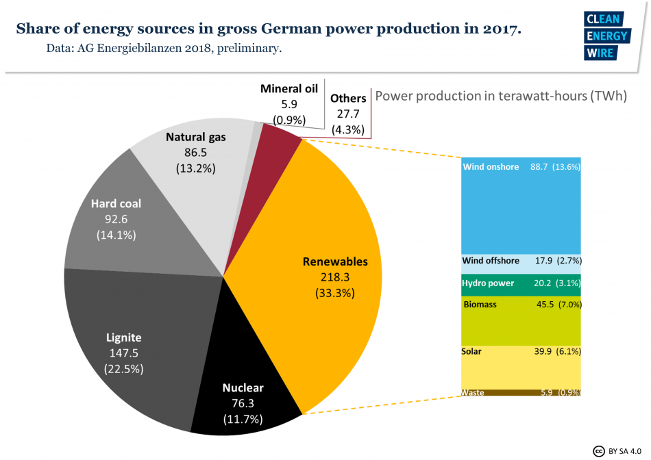 Germany’s Energy Consumption And Power Mix In Charts | Clean Energy Wire