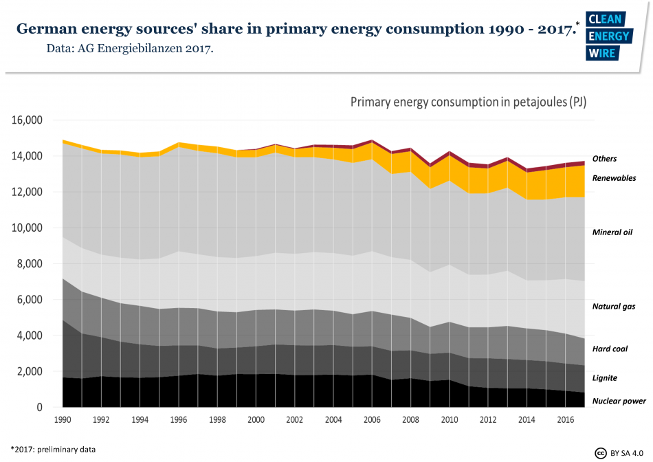 Germanys Energy Consumption And Power Mix In Charts Clean Energy Wire 6421