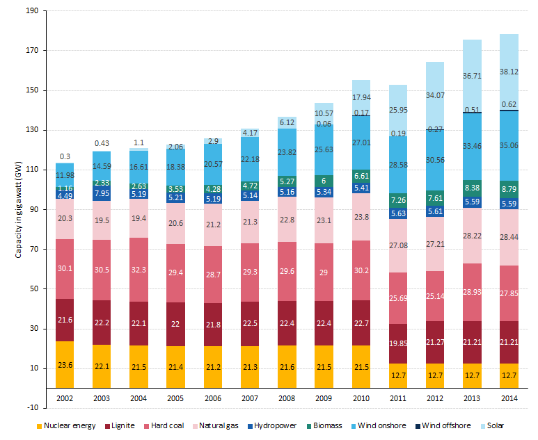 Germanys Energy Consumption And Power Mix In Charts Clean Energy Wire 0123