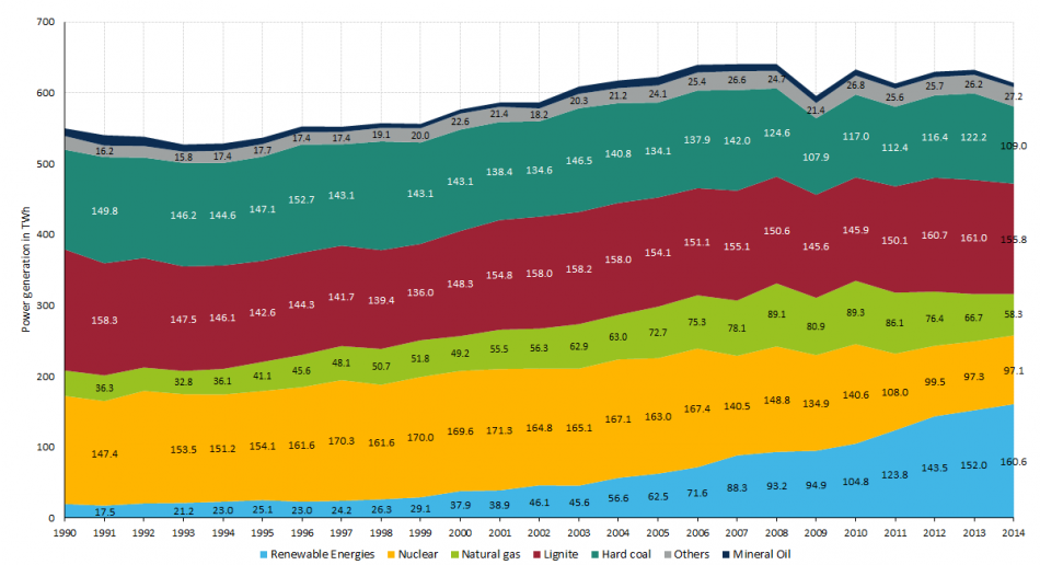 Germanys Energy Consumption And Power Mix In Charts Clean Energy Wire 8263