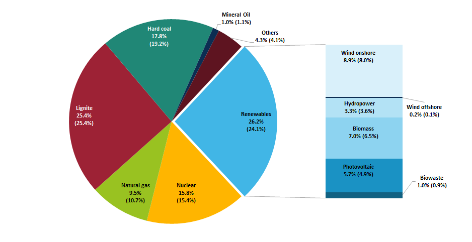 Germany’s Energy Consumption And Power Mix In Charts | Clean Energy Wire