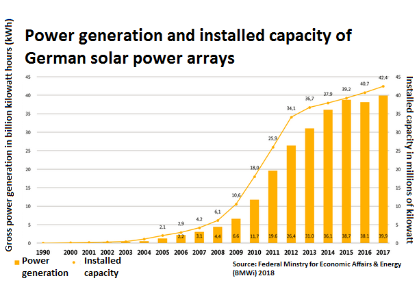 Solar Power In Germany Output Business Perspectives - 