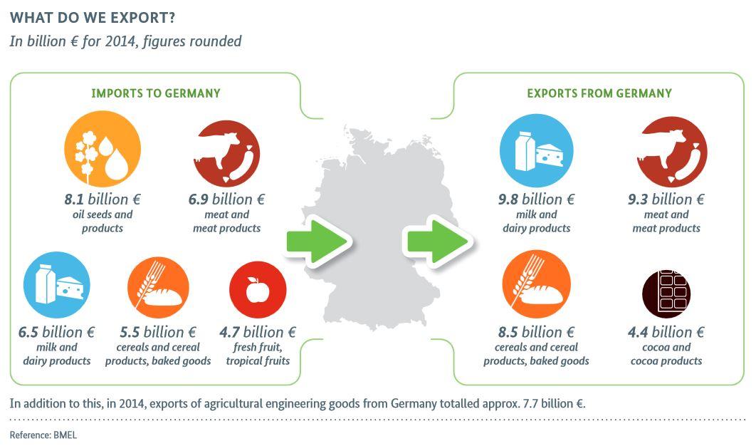 german food imports