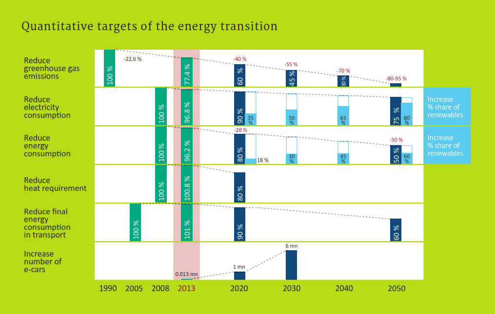 Germany's Energy Transition In Numbers | Clean Energy Wire