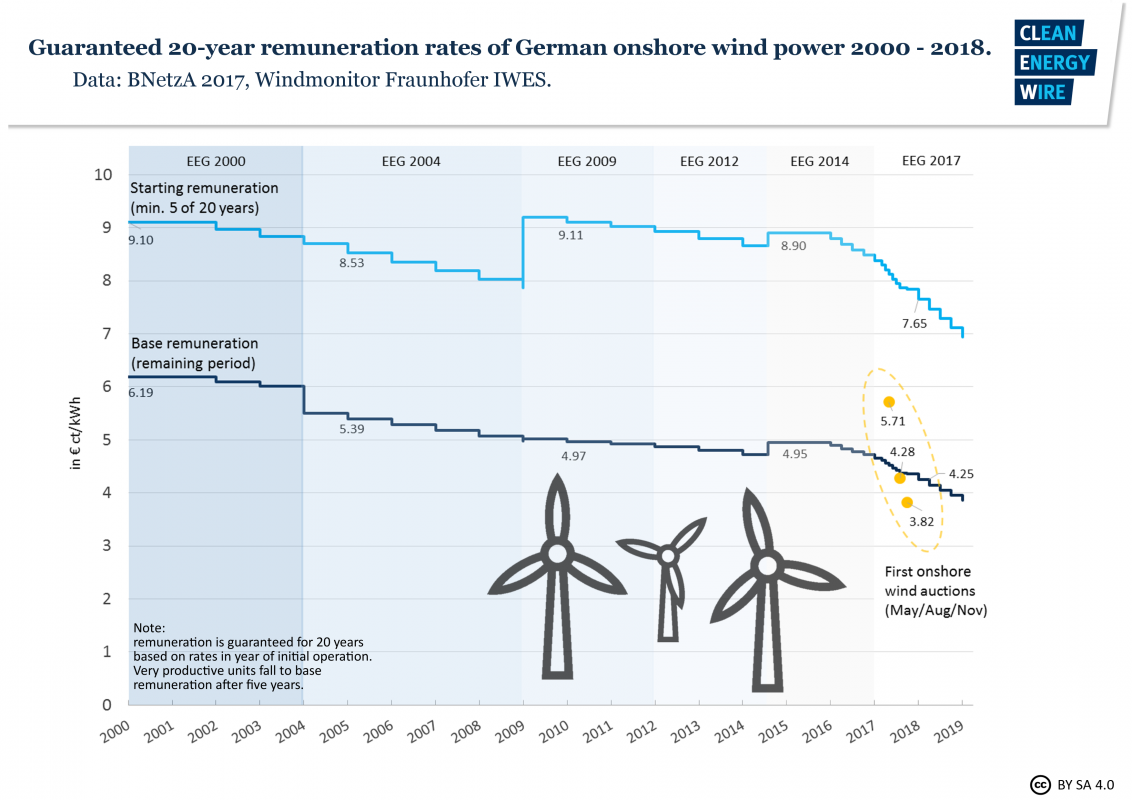 High Hopes And Concerns Over Onshore Wind Power Auctions | Clean Energy ...