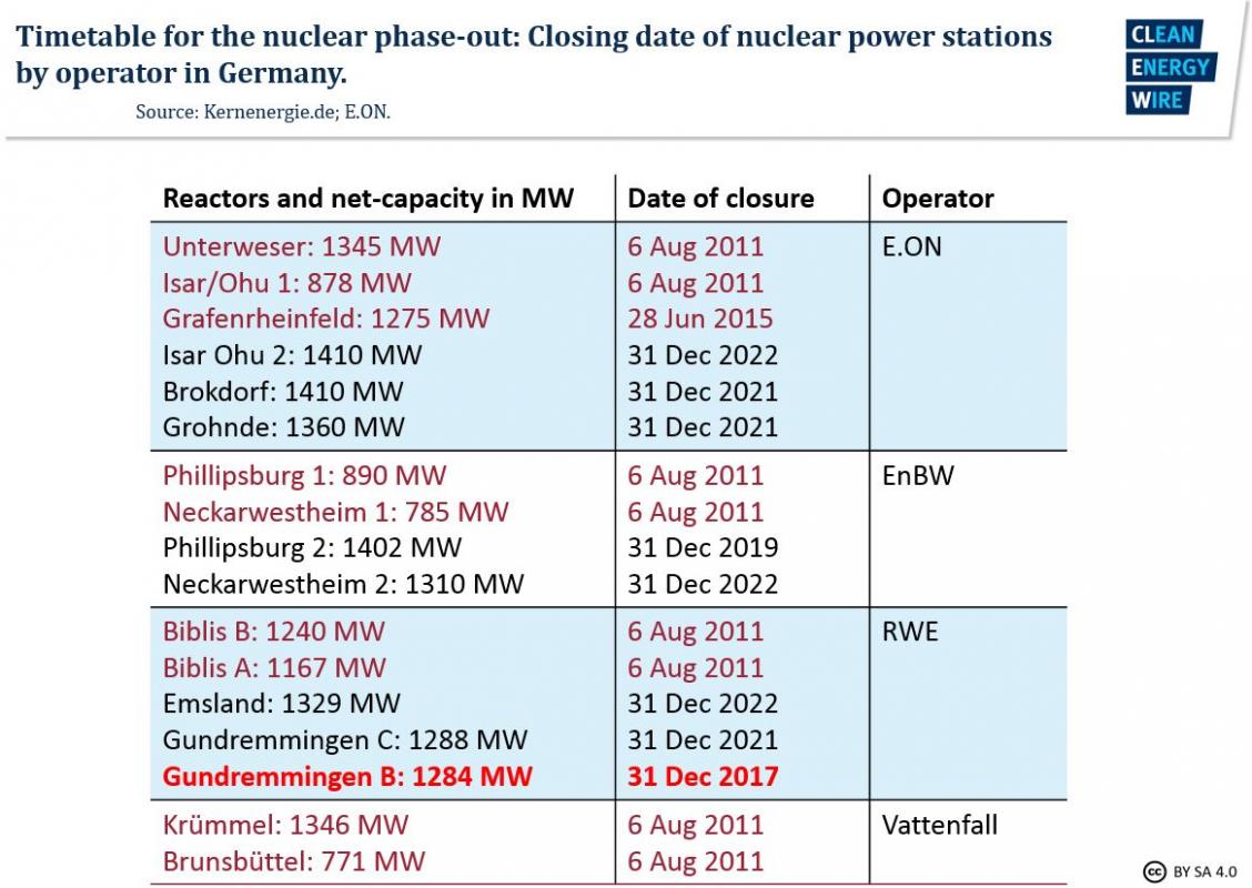 The History Behind Germany's Nuclear Phase-out | Clean Energy Wire