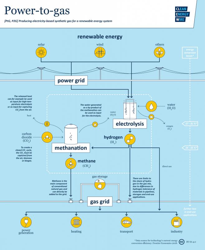 Power-to-gas: Fix For All Problems Or Simply Too Expensive? | Clean ...