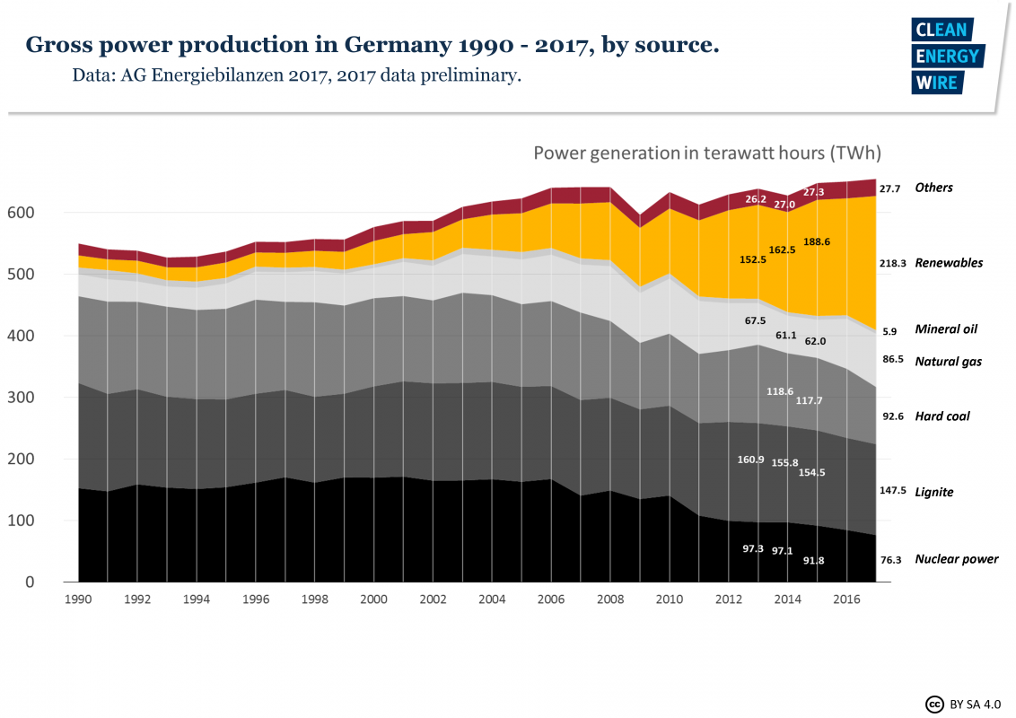 fig2 gross power production germany 1990 2017