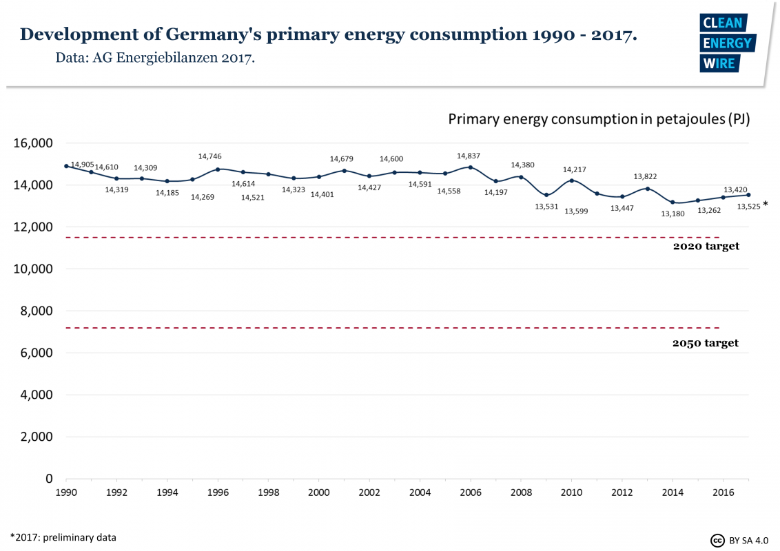 Germany’s Energy Consumption And Power Mix In Charts | Clean Energy Wire