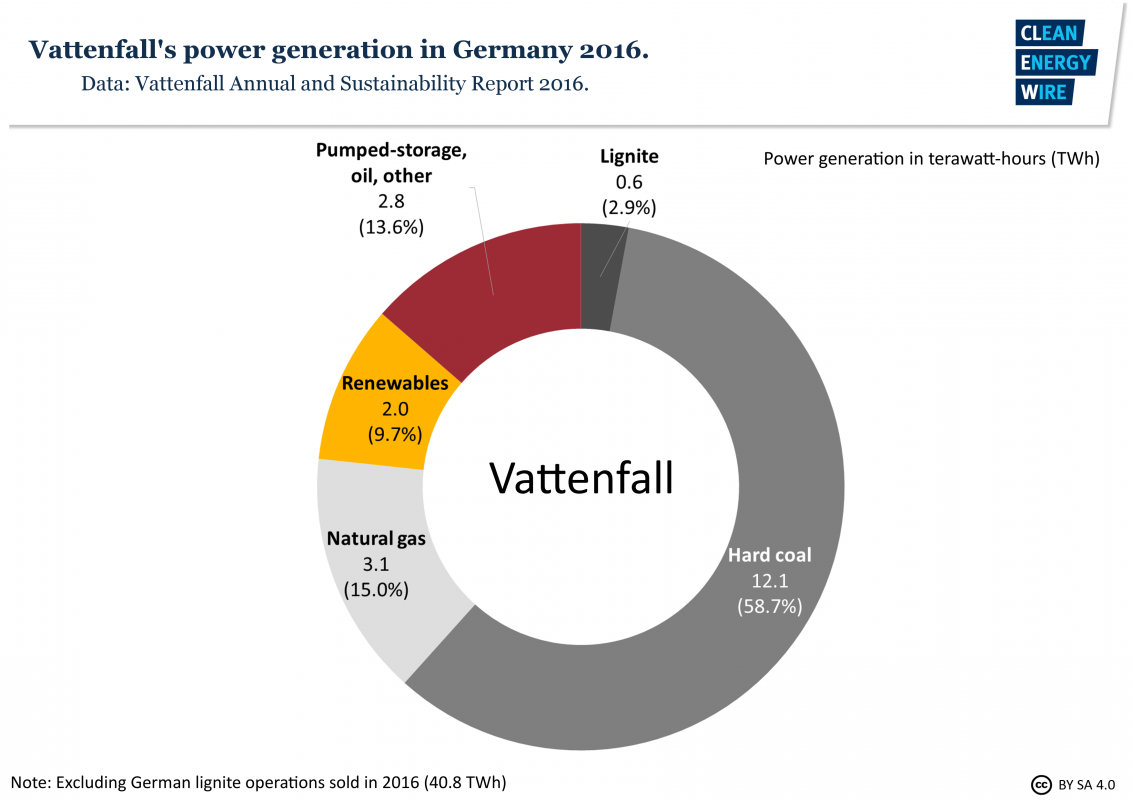 Germany’s Largest Utilities At A Glance | Clean Energy Wire