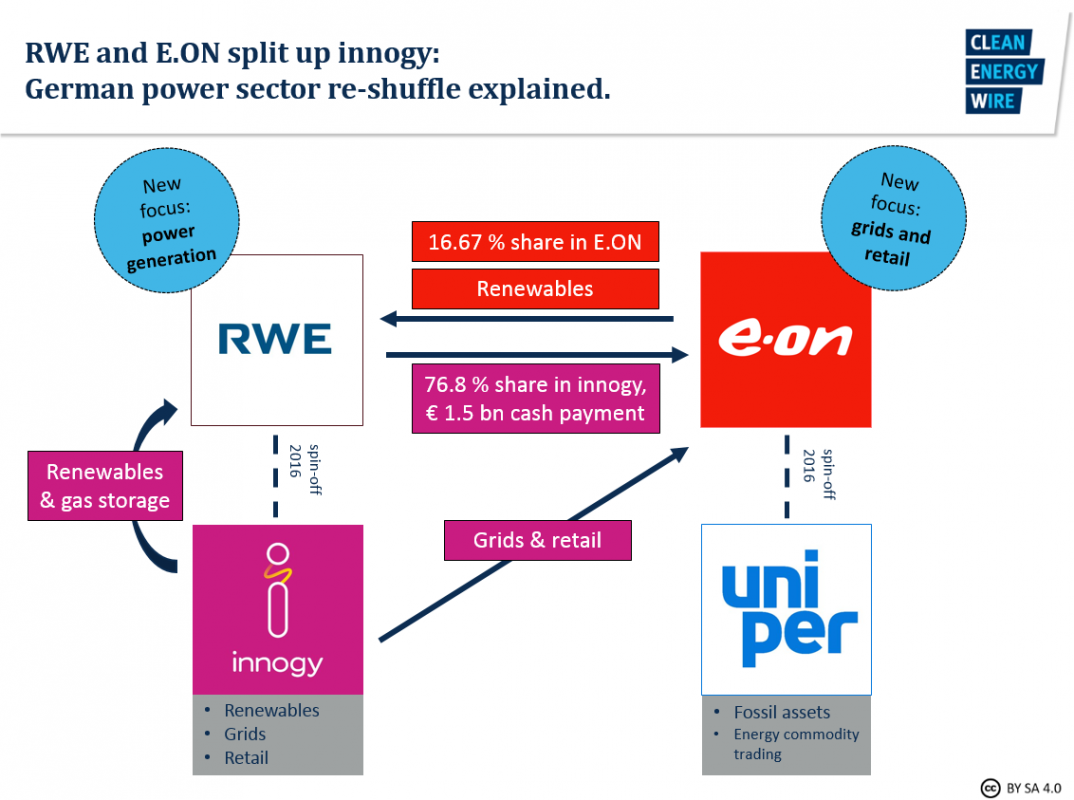 Progress In RWE-E.ON Asset Swap Deal / Call For Worldwide ETS | Clean ...