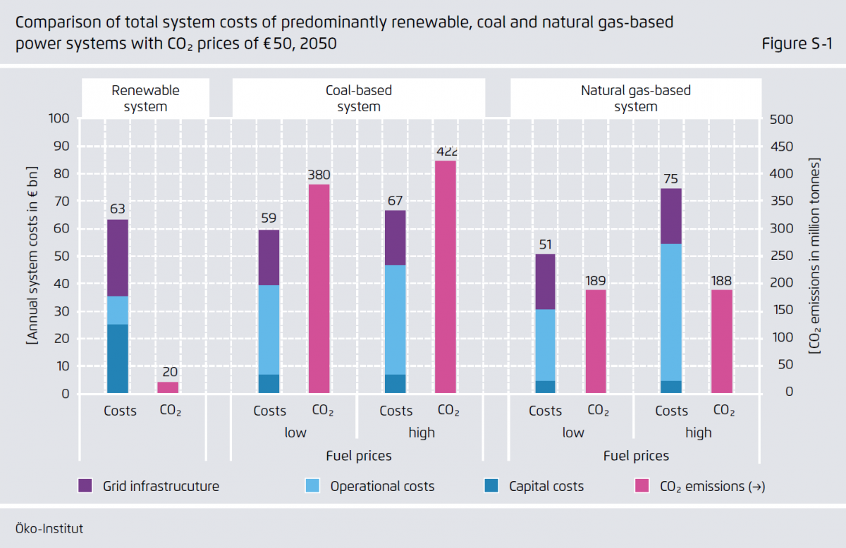 “Renewable Vs Fossil Power Systems: A Cost Comparison” | Clean Energy Wire