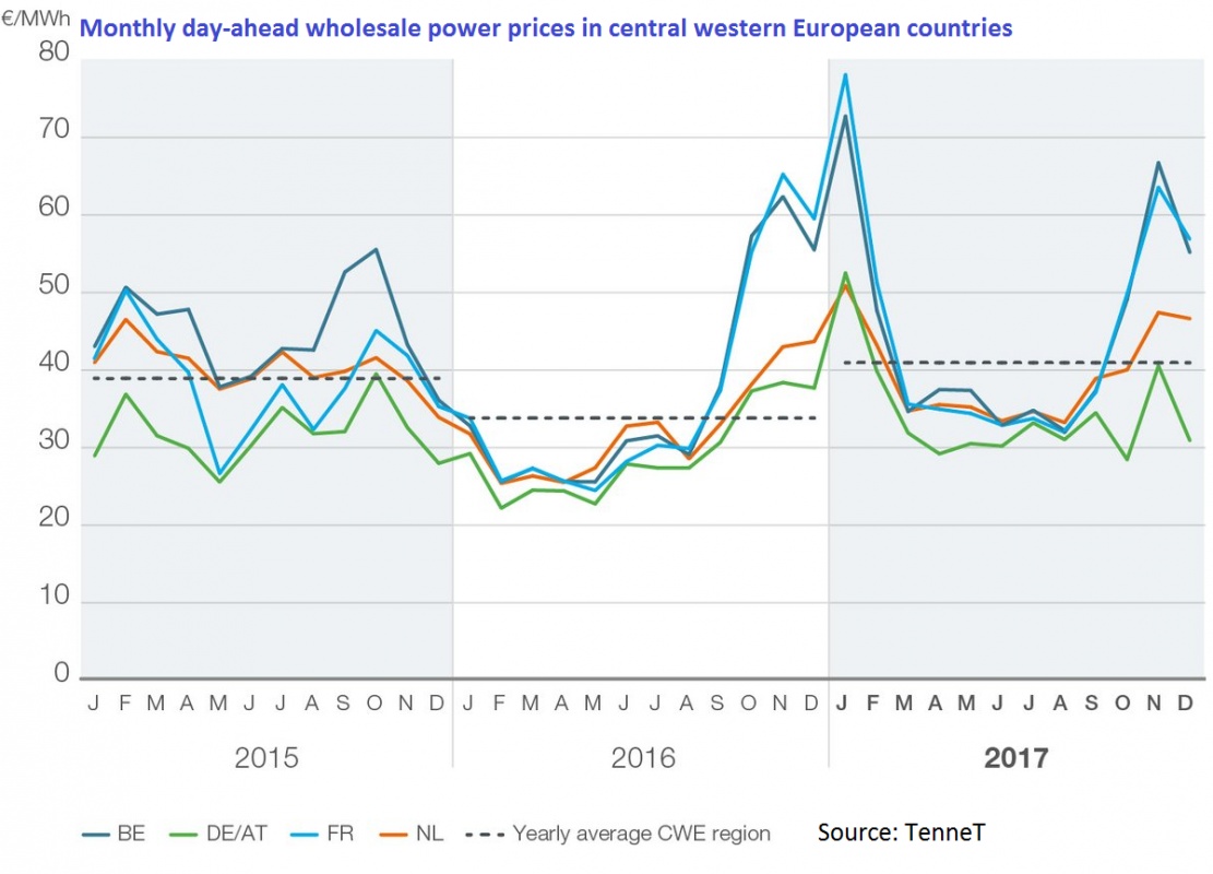 Wholesale Power Prices Relatively Low In Germany – Analysis | Clean ...