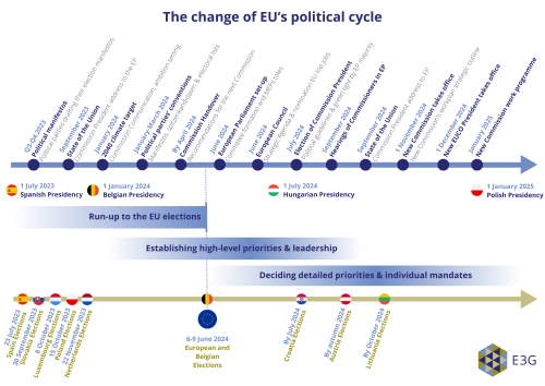 CLEW Weekly Dispatch From The EU Clean Energy Wire   E3g Change Eu Cycle Timeline 