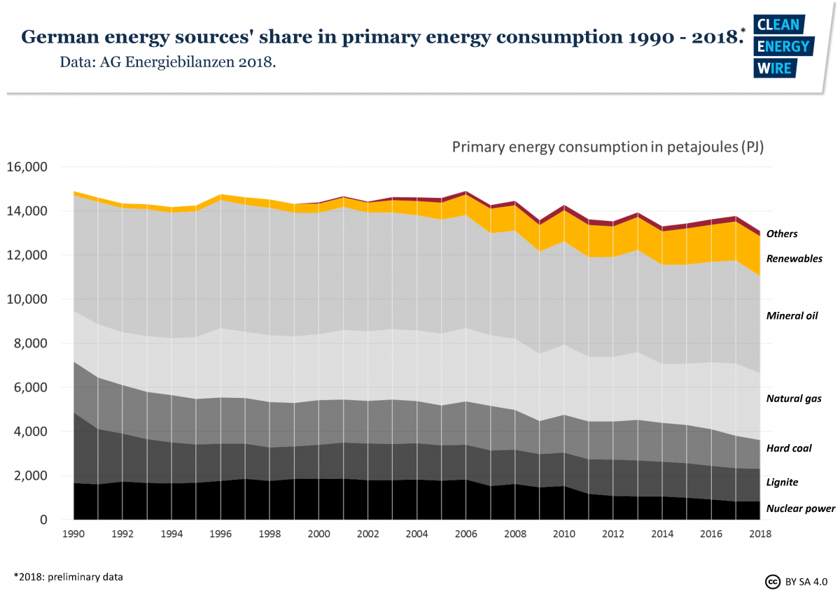 Graph shows development of energy sources in Germany's primary energy consumption 1990 - 2018. Graph: CLEW 2018.