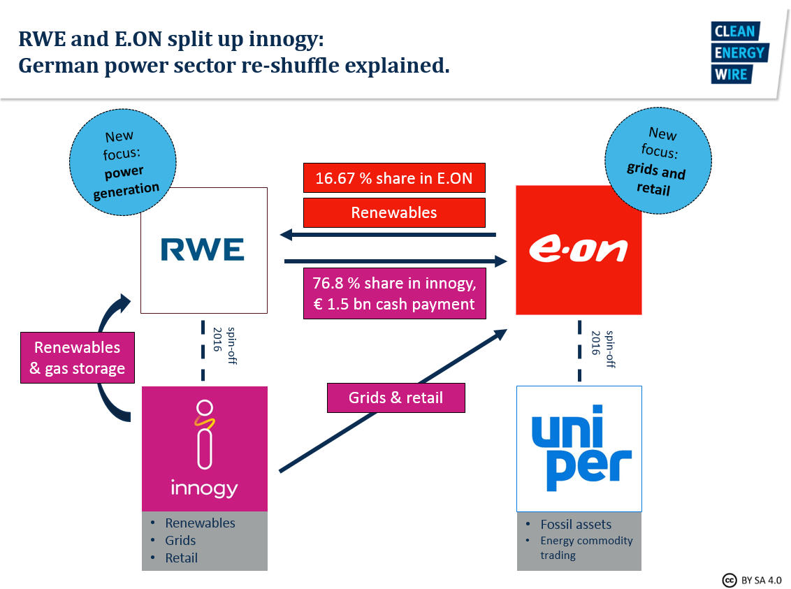 Image shows planned E.ON innogy asset swap deal. Source: CLEW.