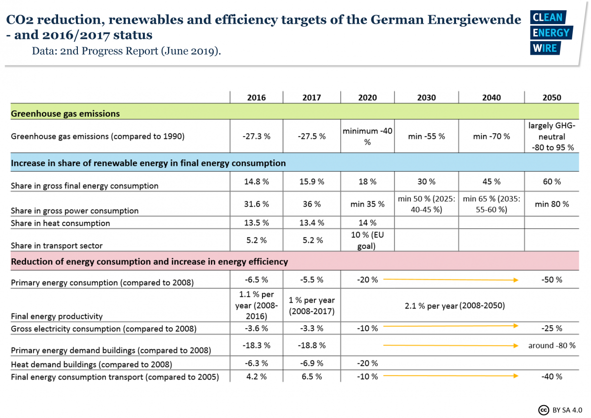 Graphs shows CO2 reduction, renewables and efficiency targets of the German Energiewende. Source: Progress Report 2019.