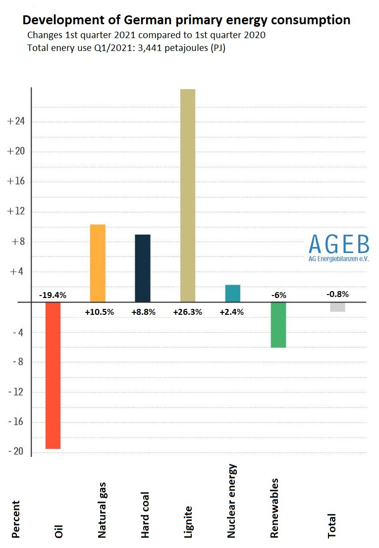 graph shows year on year change of German energy consumption by source for Q1 2021. Source: AGEB.