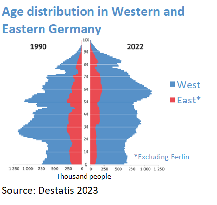 West Germany has grown since reunification while East Germany has shrunk and aged faster.