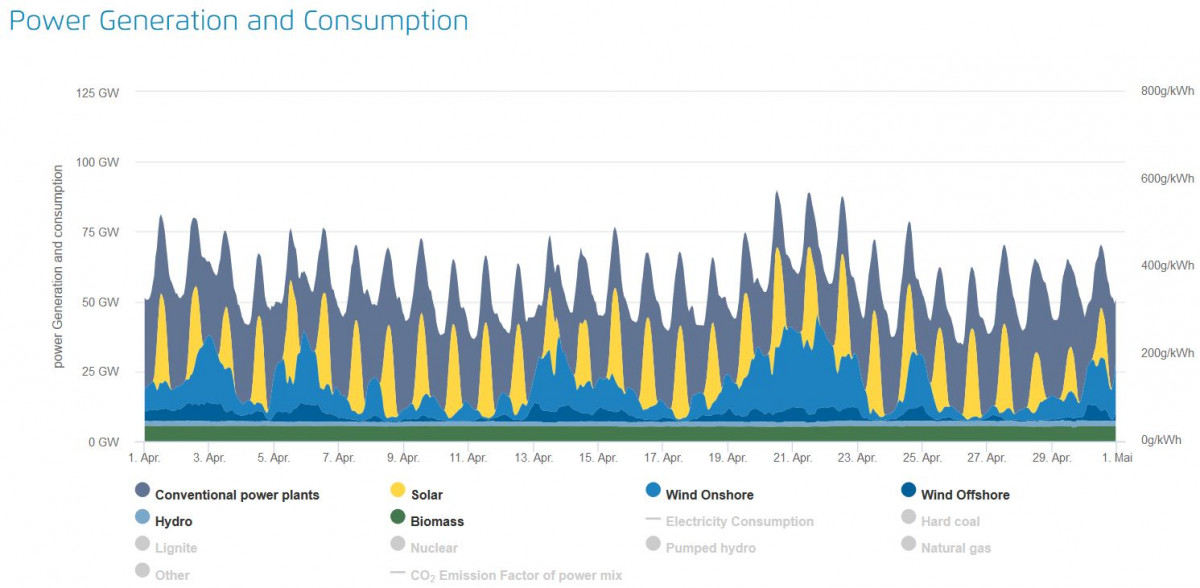 Germany's power generation profile in April shows constant sunshine. Source Agora Energiewende / Agorameter