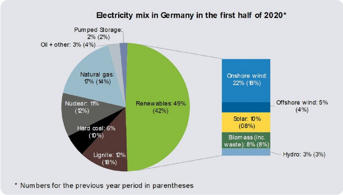 Renewables Cover Over Half Of German Electricity Use - Preliminary Data ...