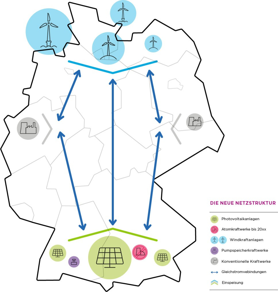 Germany's grid structure requires long-distance electricity transmission lines to account for high wind power production in the north. Photo: Amprion. Graph showing Germany's distribution of renewable energy and the need for long-distance electricity transmission