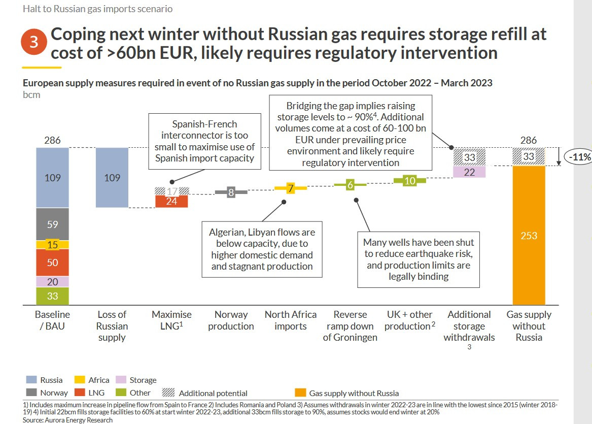 Source: Aurora Energy Research, 2022.