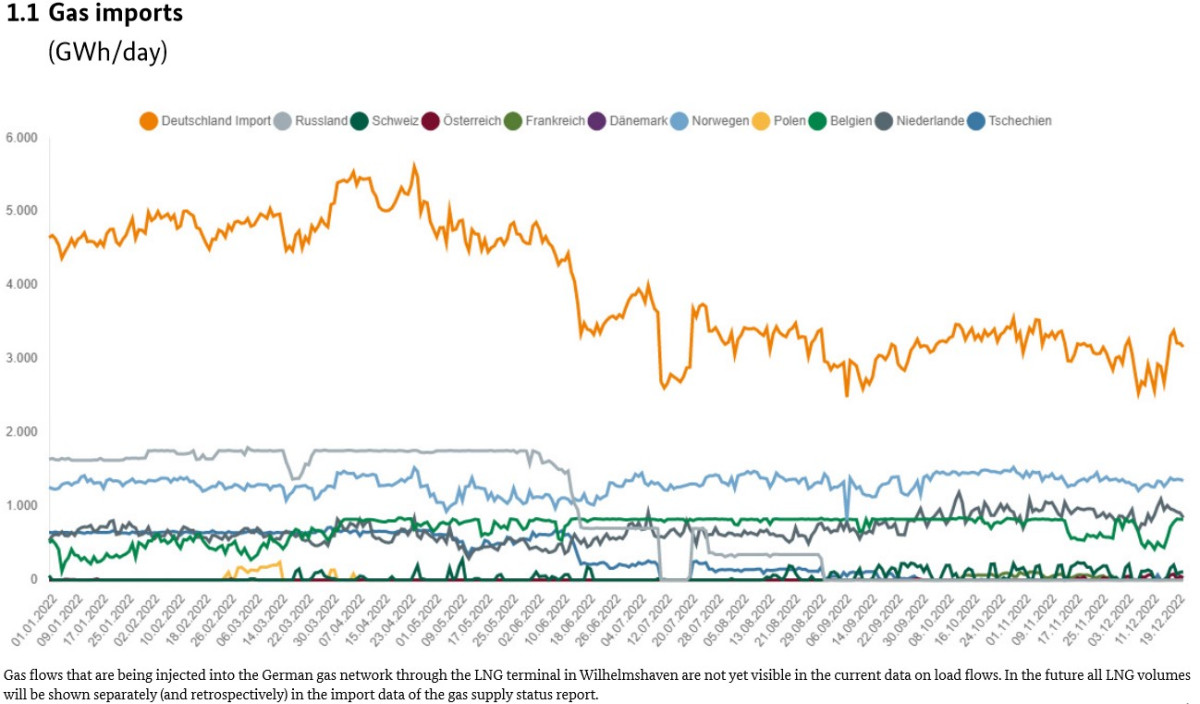 Image: BNetzA. Graph shows gas flows int Germany over 2022. Image: BNetzA.