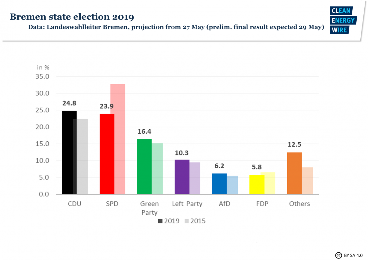 Slump in EU election raises pressure on Merkel's coalition as Greens ...