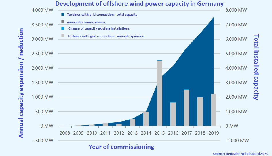 Offshore Wind Power Expansion In Germany Overtakes Onshore For First ...