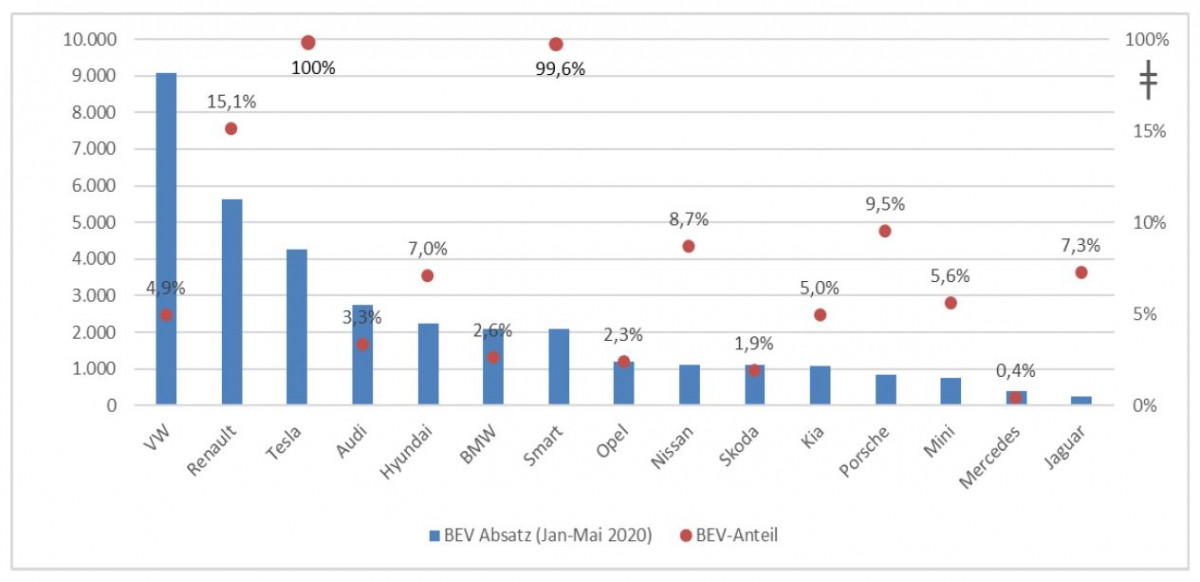 Sales (in blue) and share (in red) of battery-electric vehicles (BEV). Source CAM Electromobility report Sales (in blue) and share (in red) of battery-electric vehicles (BEV). Source CAM Electromobility report