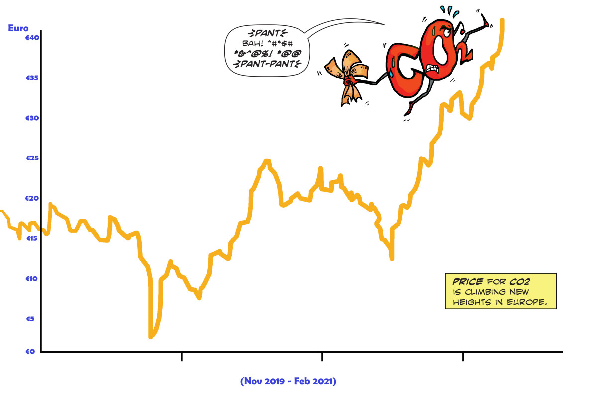 Source: CLEW/Mwelwa Musonko. Cartoon shows CO2 character running up increase in line graph that shows rising price in EU ETS. Source: CLEW/Mwelwa Musonko.