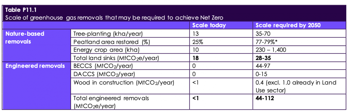 Source: Climate Change Committee (CCC).