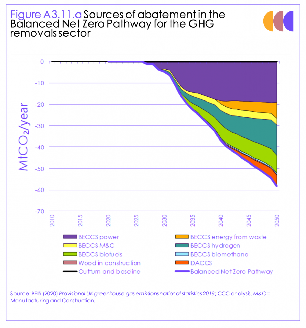 Source: Climate Change Committee (CCC).