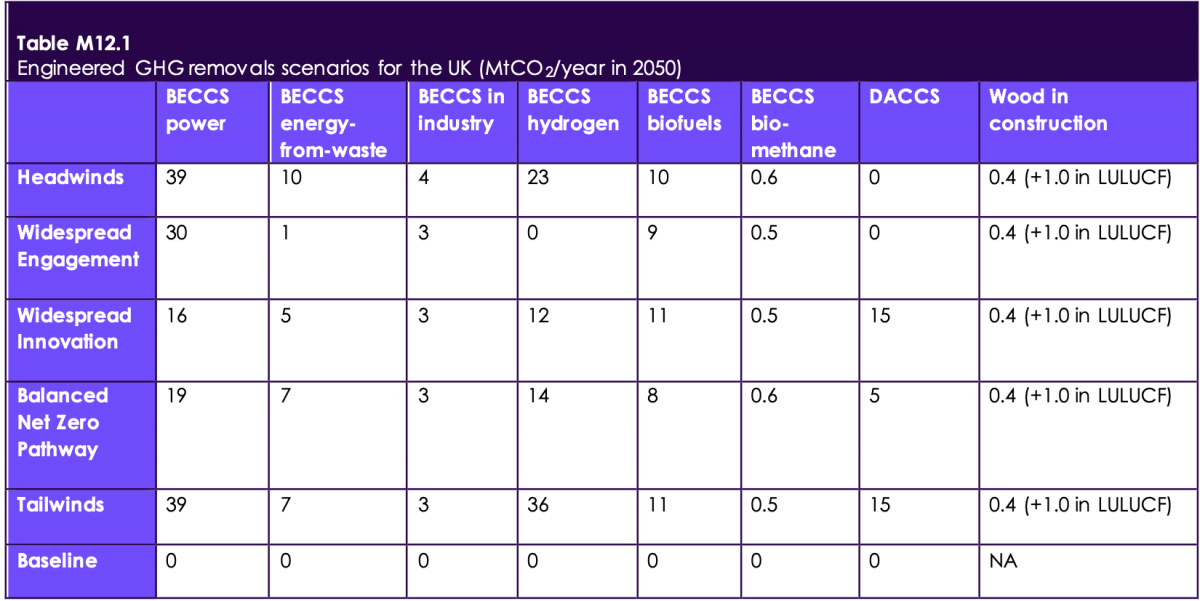 Source: Climate Change Committee (CCC).