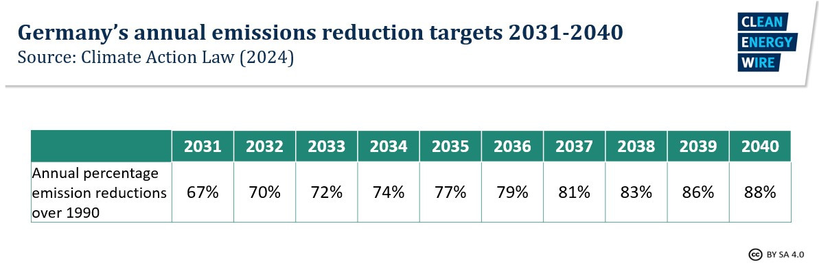 Graph shows Germany's emissions reduction targets 2031 - 2040. Source: CLEW 2025.