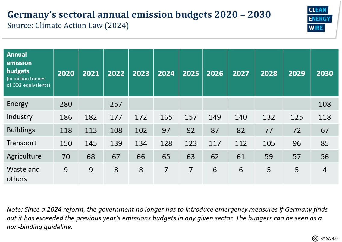 Graph shows Germany's annual sectoral emissions budgets 2020-2030. Source: CLEW 2025. 