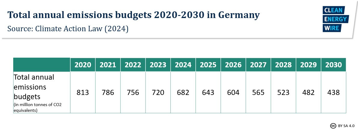 Graph shows Germany's total annual emissions budgets 2020-2030. Source: CLEW 2025. 