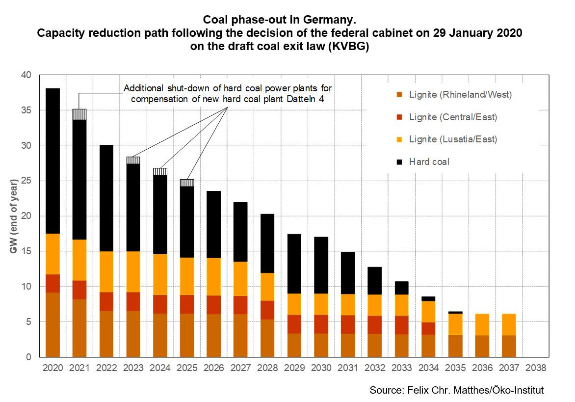 Graph shows Germany's coal exit - capacity reductions until 2038. Source: Felix Chr. Matthes/Öko-Institut 2020.