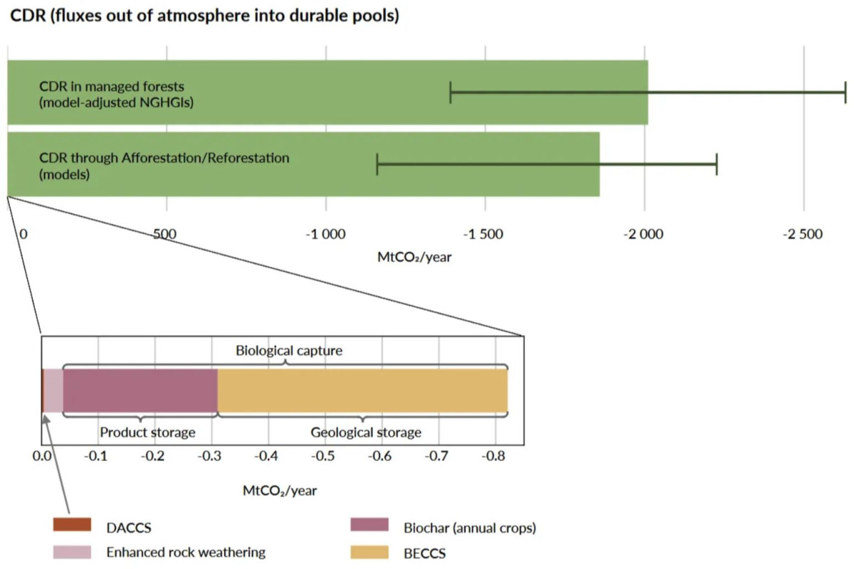 The global CO2 removal capacity of DAC plants has so far been negligible. The quantities of carbon dioxide (around two billion tonnes) that were sequestered by afforestation in 2023 are shown in green. All novel removal technologies can only be recognised in the detailed enlargement (lower bar); and DACCS (dark red, far left edge) accounts for only a fraction of these Source: Smith et al. 2024, Figure 7.5