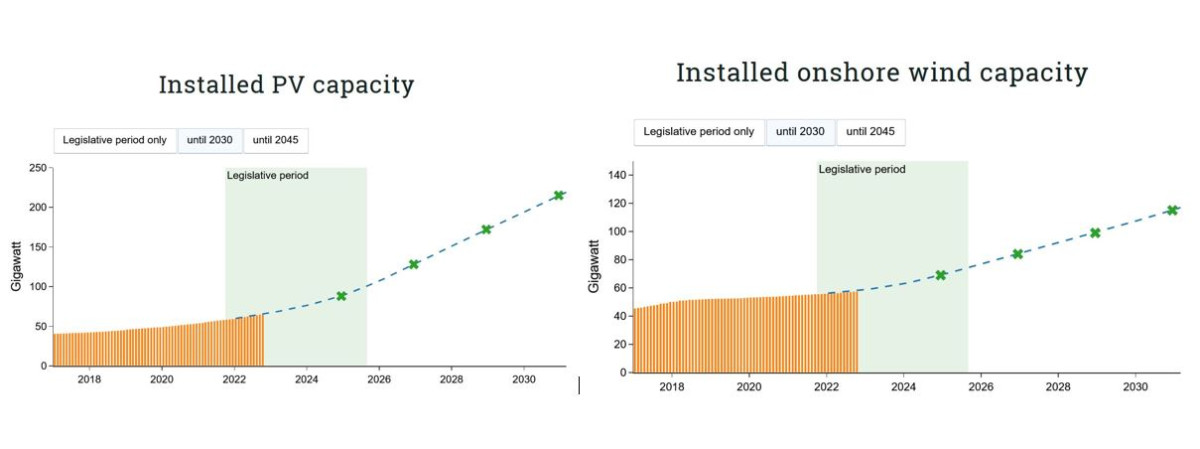 The country's solar and onshore wind capacity must start growing rapidly to meet 2030 targets. Source: DIW Grapsh show current and planned deployment of solar and onshore wind power in Germany until 2030