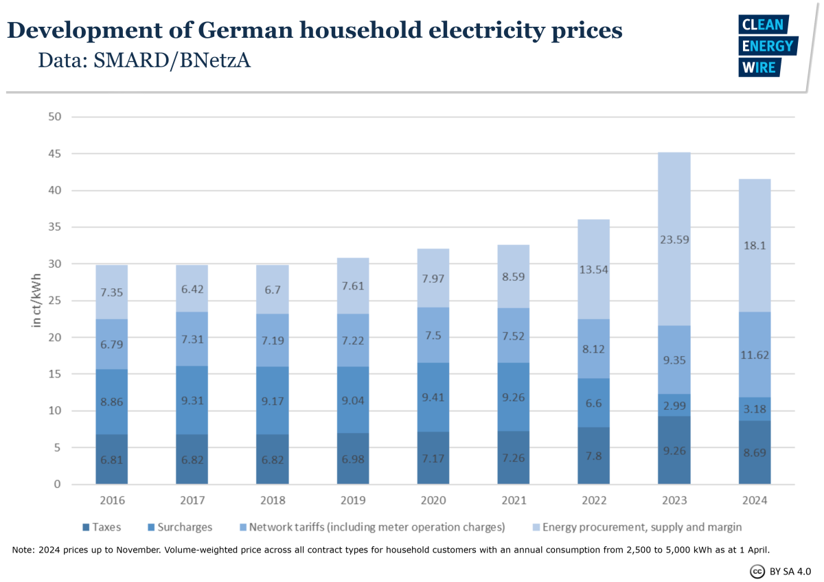 Graphic depicting development of German household electricity prices.